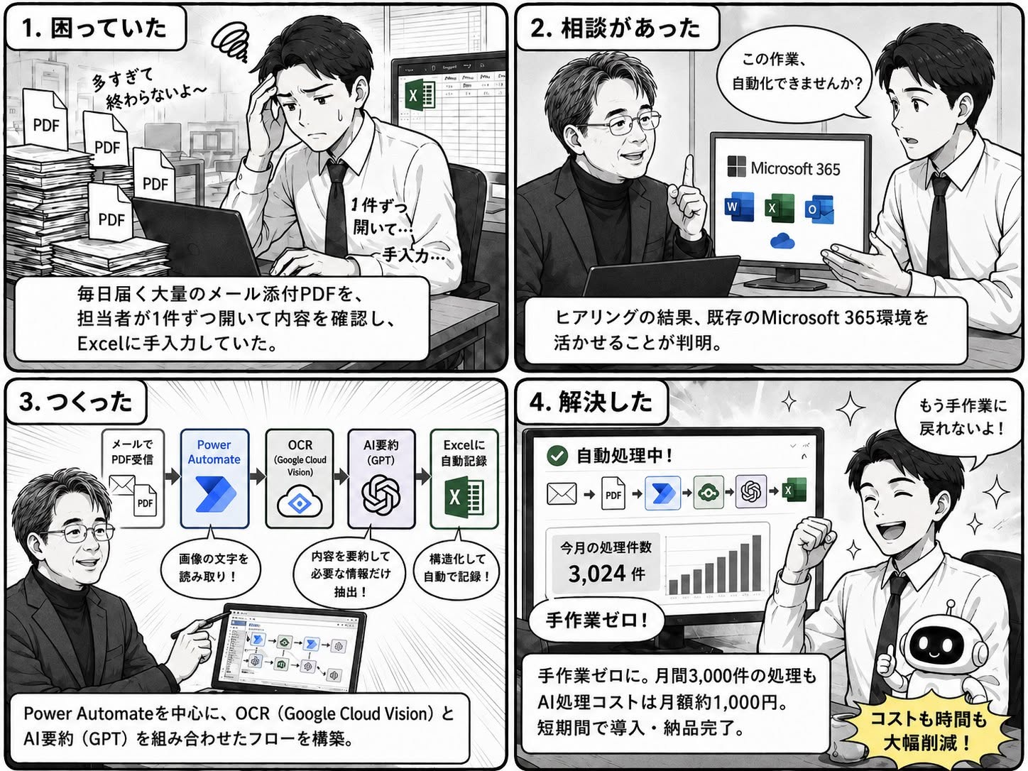 4コマ漫画：1.困っていた 2.相談があった 3.つくった 4.解決した。メール添付PDFの手入力作業をPower Automate・OCR・AI要約で自動化した流れ